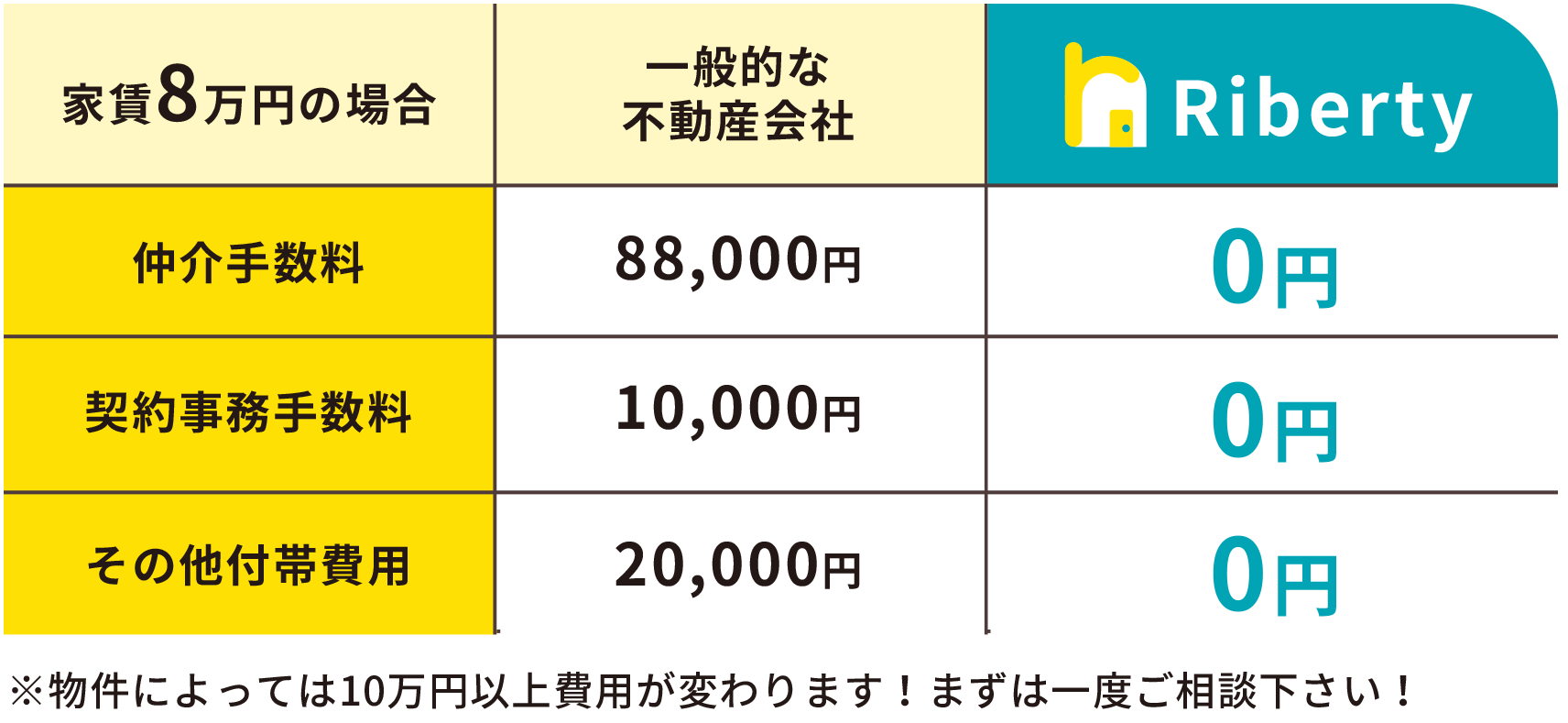 仲介手数料・契約事務手数料・その他付帯費用全て無料